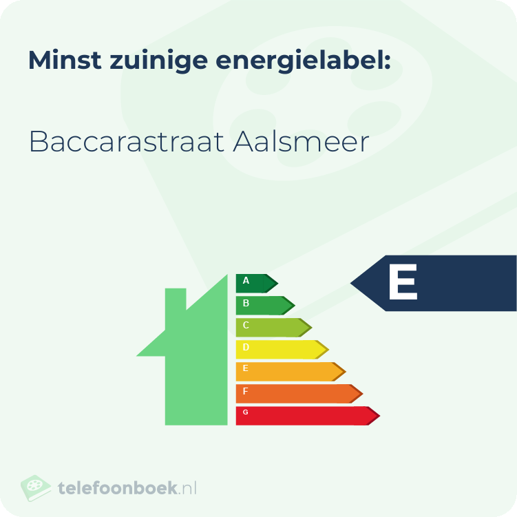Energielabel Baccarastraat Aalsmeer | Minst zuinig