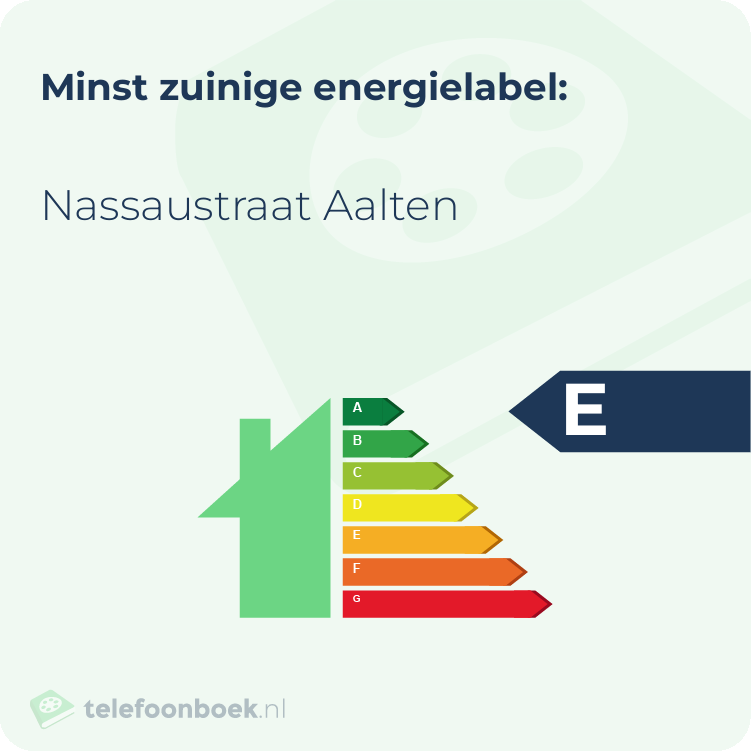 Energielabel Nassaustraat Aalten | Minst zuinig