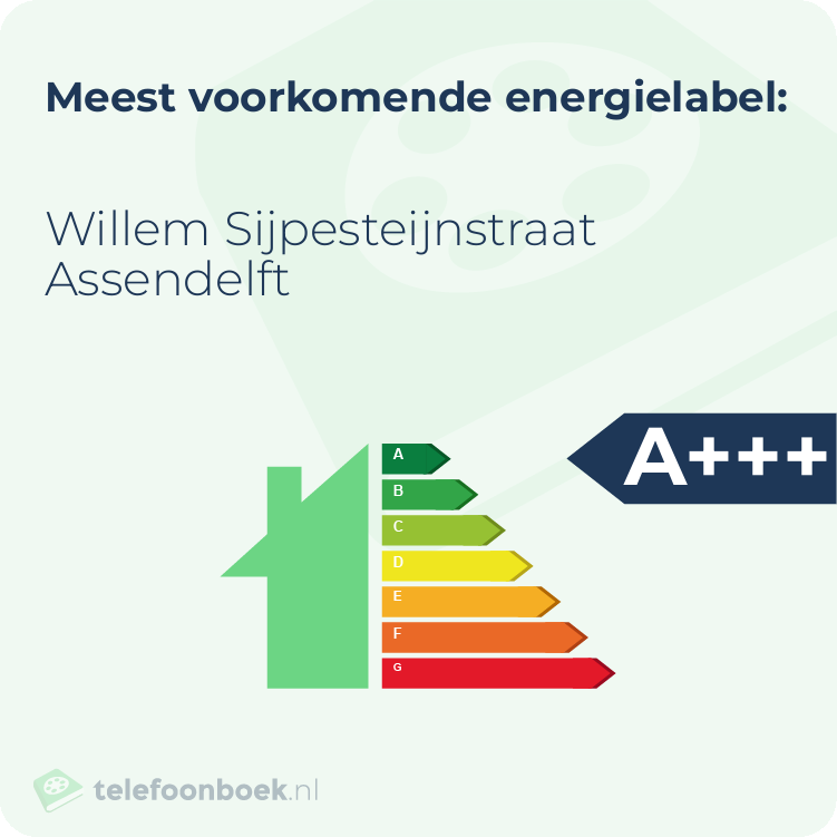 Energielabel Willem Sijpesteijnstraat Assendelft | Meest voorkomend