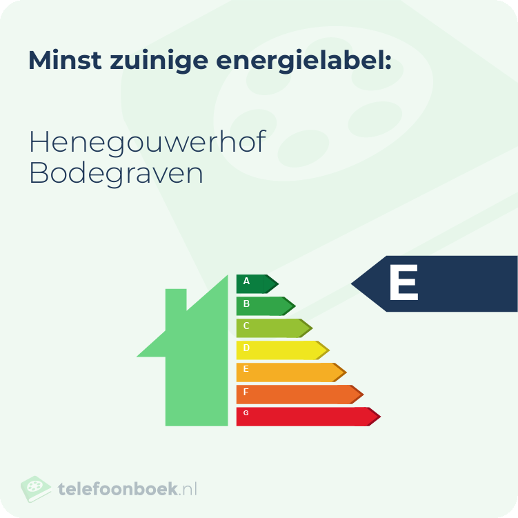 Energielabel Henegouwerhof Bodegraven | Minst zuinig