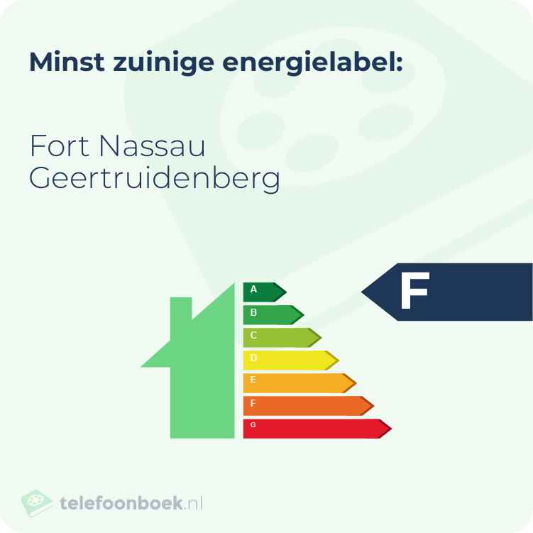 Energielabel Fort Nassau Geertruidenberg | Minst zuinig