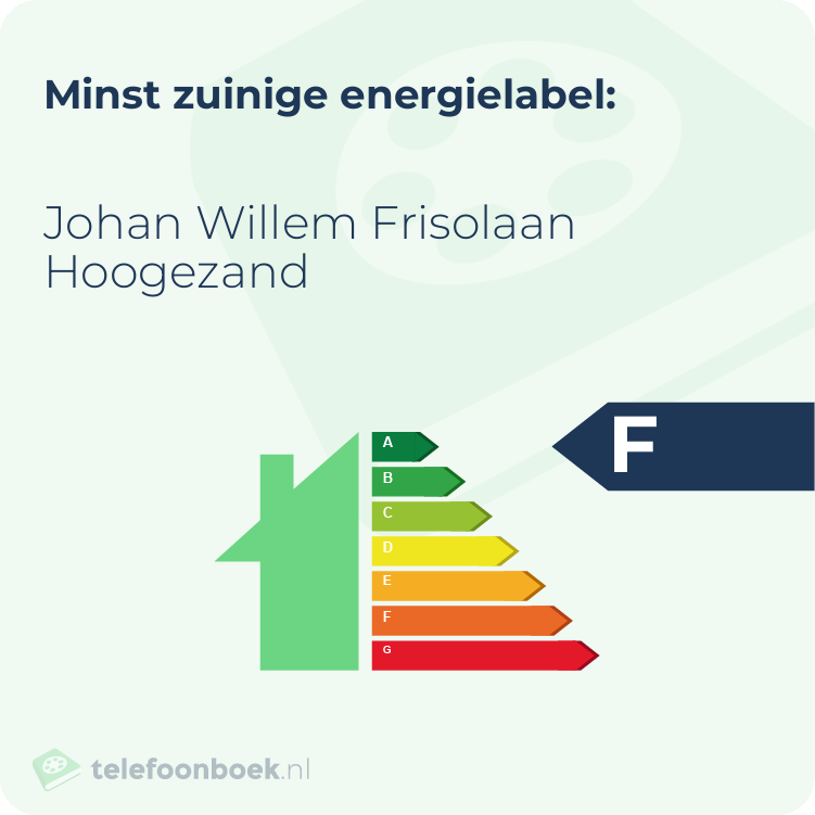Energielabel Johan Willem Frisolaan Hoogezand | Minst zuinig