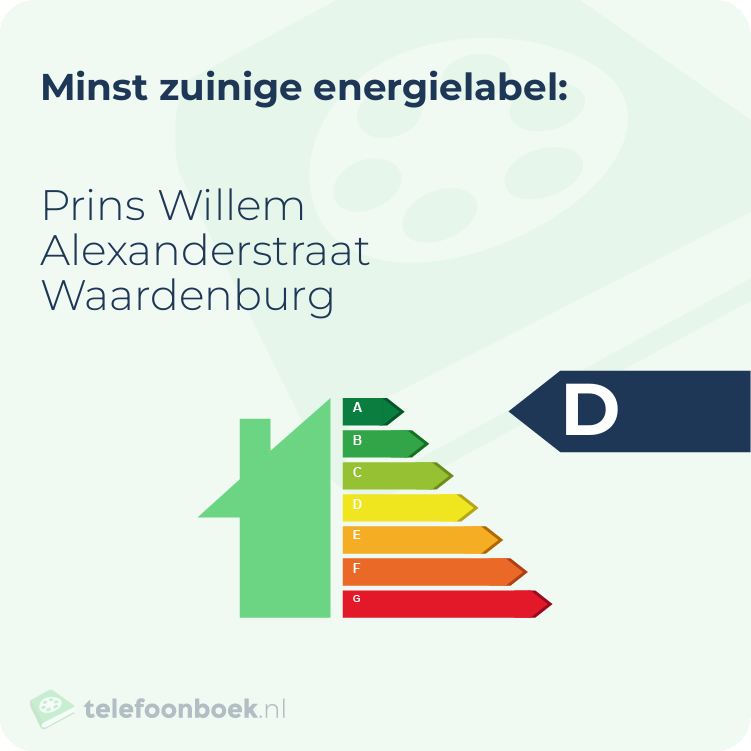 Energielabel Prins Willem Alexanderstraat Waardenburg | Minst zuinig