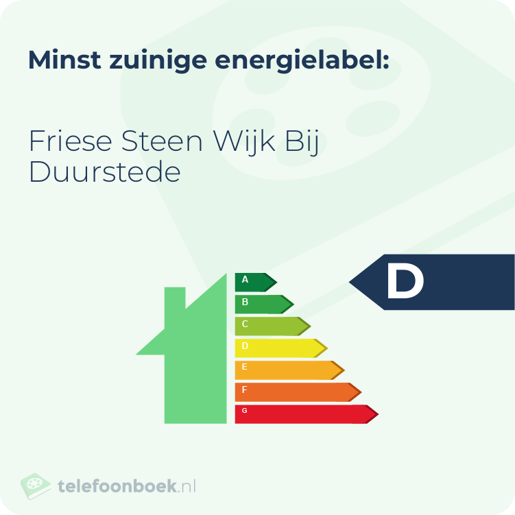 Energielabel Friese Steen Wijk Bij Duurstede | Minst zuinig