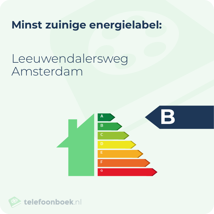 Energielabel Leeuwendalersweg Amsterdam | Minst zuinig