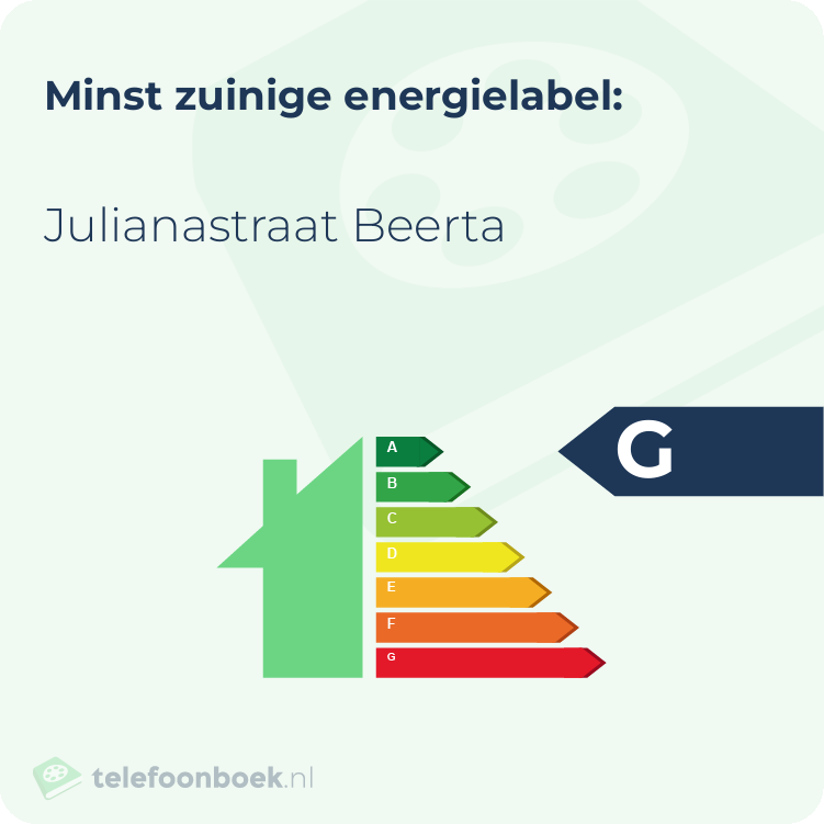 Energielabel Julianastraat Beerta | Minst zuinig