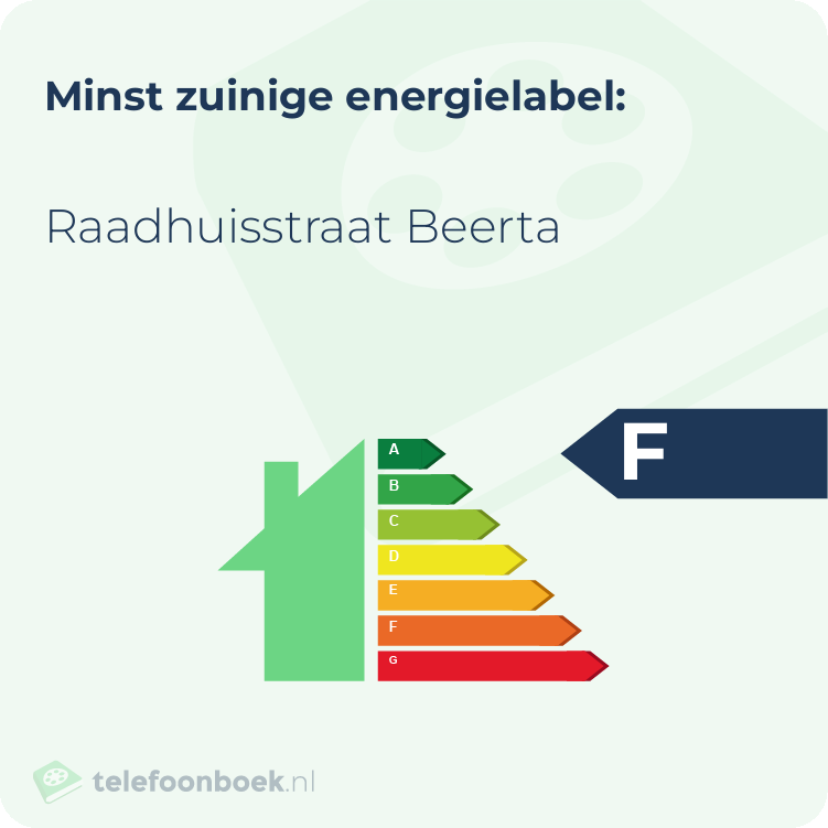 Energielabel Raadhuisstraat Beerta | Minst zuinig