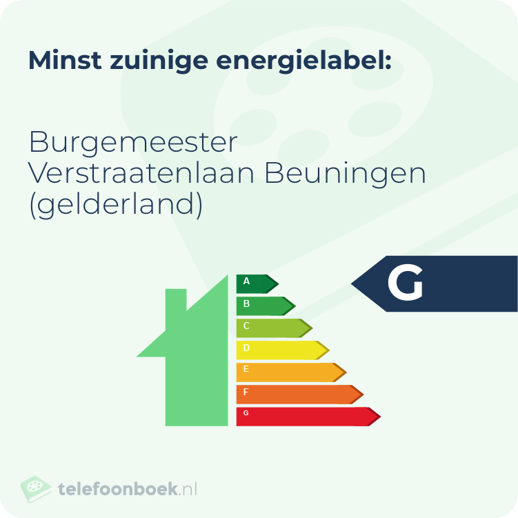 Energielabel Burgemeester Verstraatenlaan Beuningen (Gelderland) | Minst zuinig