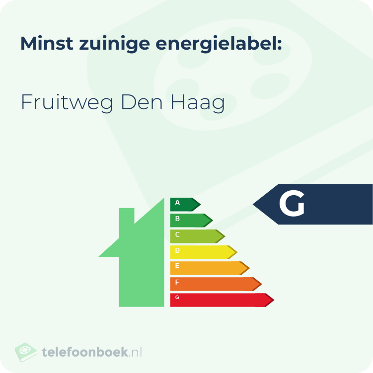 Energielabel Fruitweg Den Haag | Minst zuinig