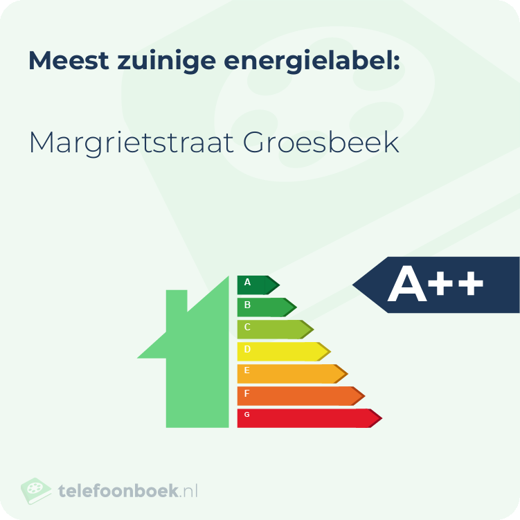 Energielabel Margrietstraat Groesbeek | Meest zuinig
