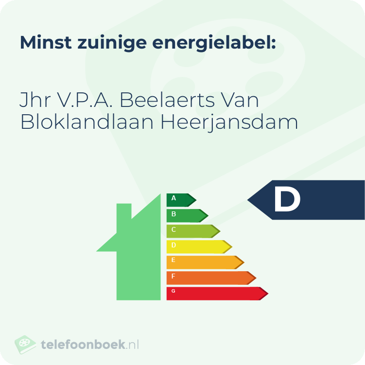 Energielabel Jhr V.P.A. Beelaerts Van Bloklandlaan Heerjansdam | Minst zuinig