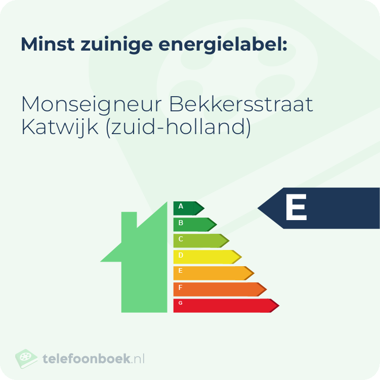 Energielabel Monseigneur Bekkersstraat Katwijk (Zuid-Holland) | Minst zuinig