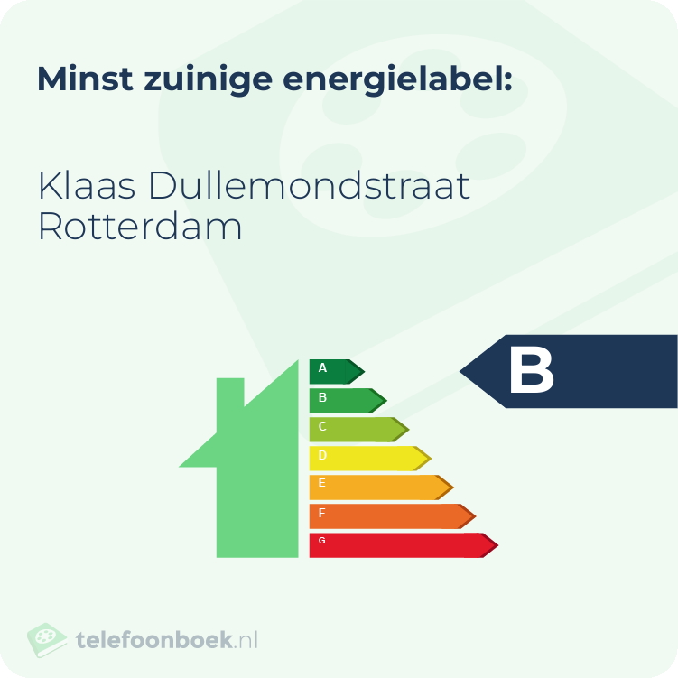 Energielabel Klaas Dullemondstraat Rotterdam | Minst zuinig