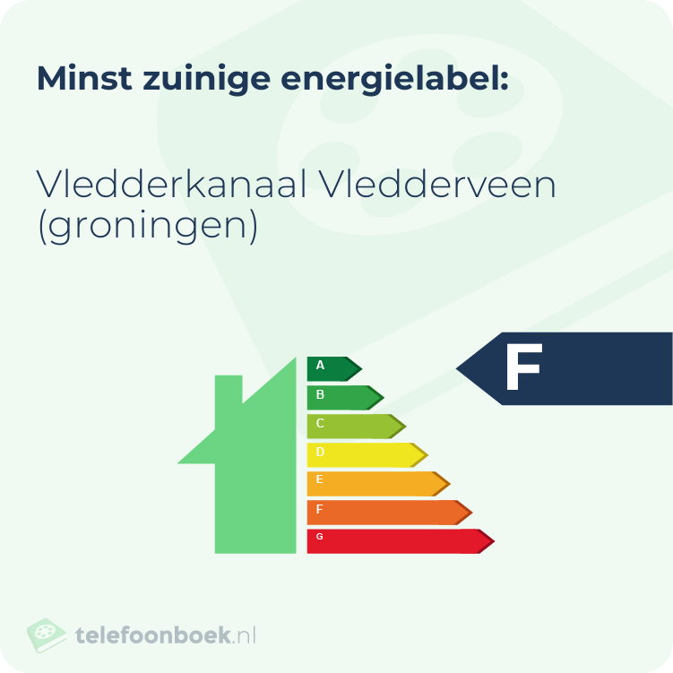Energielabel Vledderkanaal Vledderveen (Groningen) | Minst zuinig